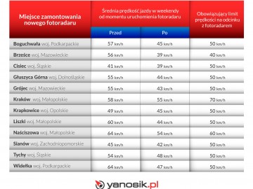  Nowe fotoradary na polskich drogach